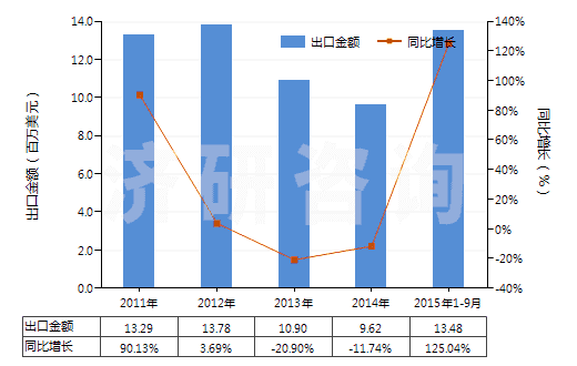 2011-2015年9月中國芷香酮及甲基芷香酮(HS29142300)出口總額及增速統(tǒng)計